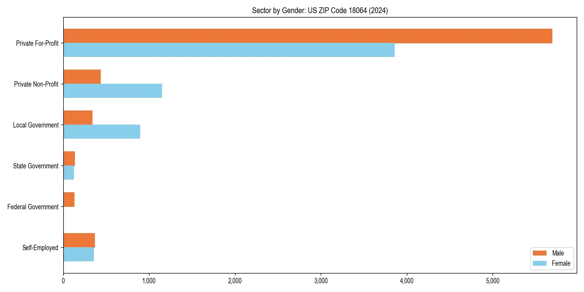 Employment sector breakdown by gender in 