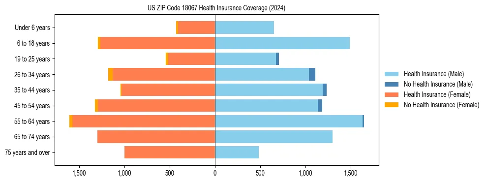 Health insurance pyramid for US ZIP Code 18067