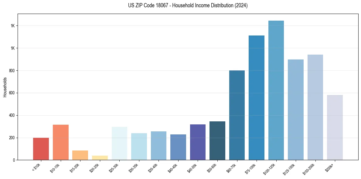Income Distribution for 