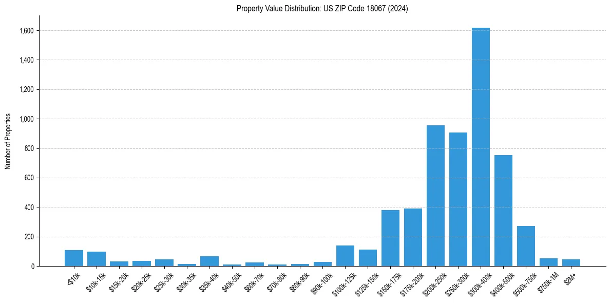 Value Distribution for 
