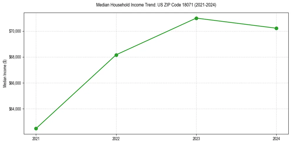 Income trend for