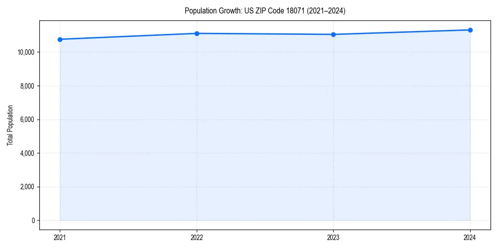 Population trends in