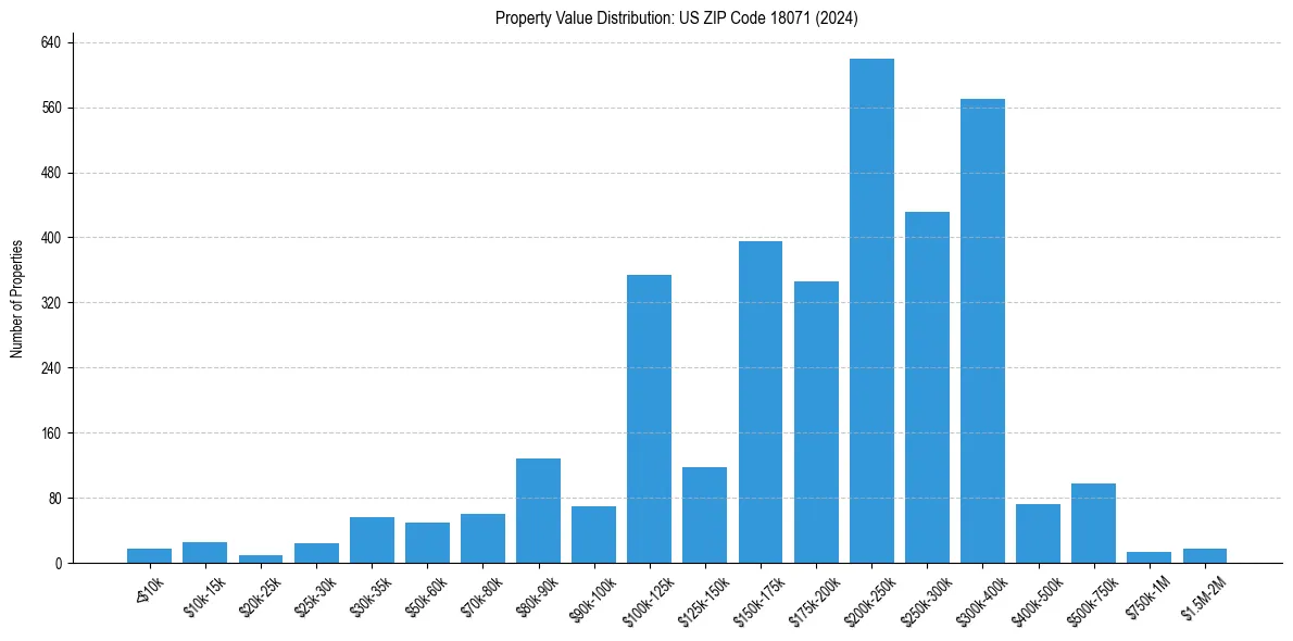 Value Distribution for