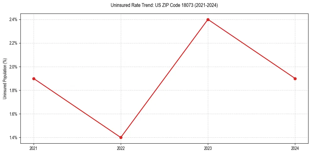 Uninsured trend chart for US ZIP Code 18073