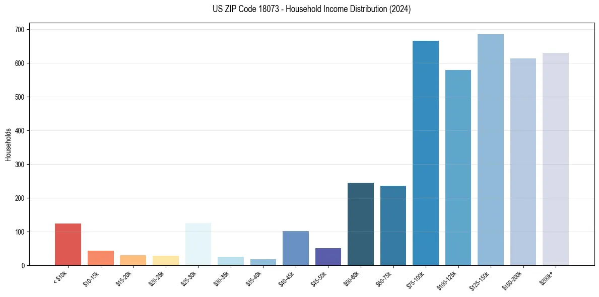 Income Distribution for 