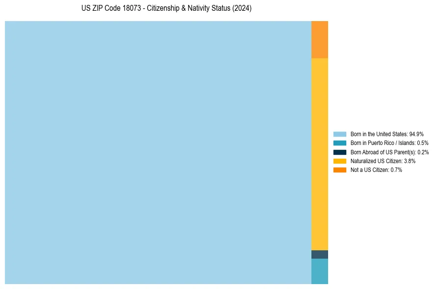 Nativity Treemap for 