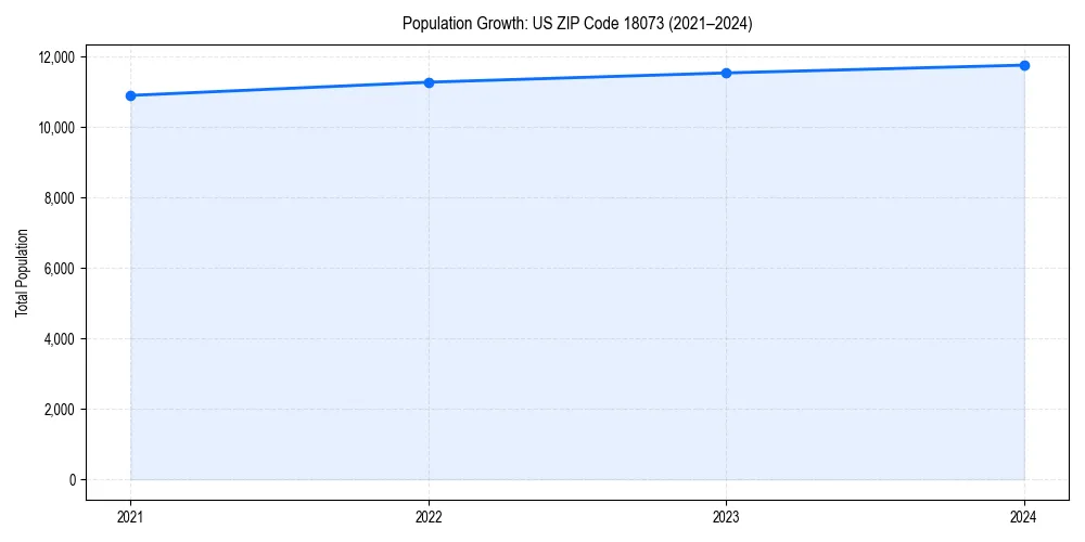 Population trends in 