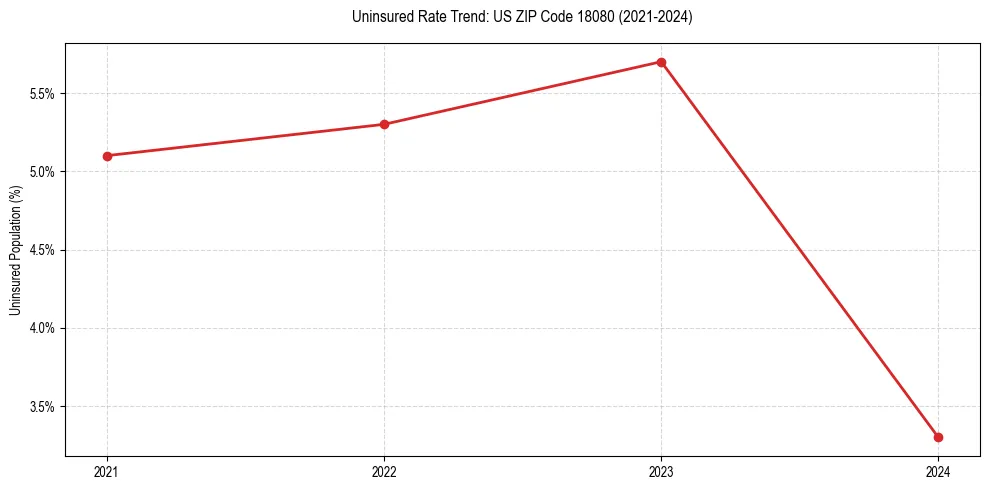 Uninsured trend chart for US ZIP Code 18080