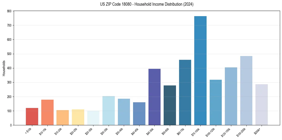 Income Distribution for 