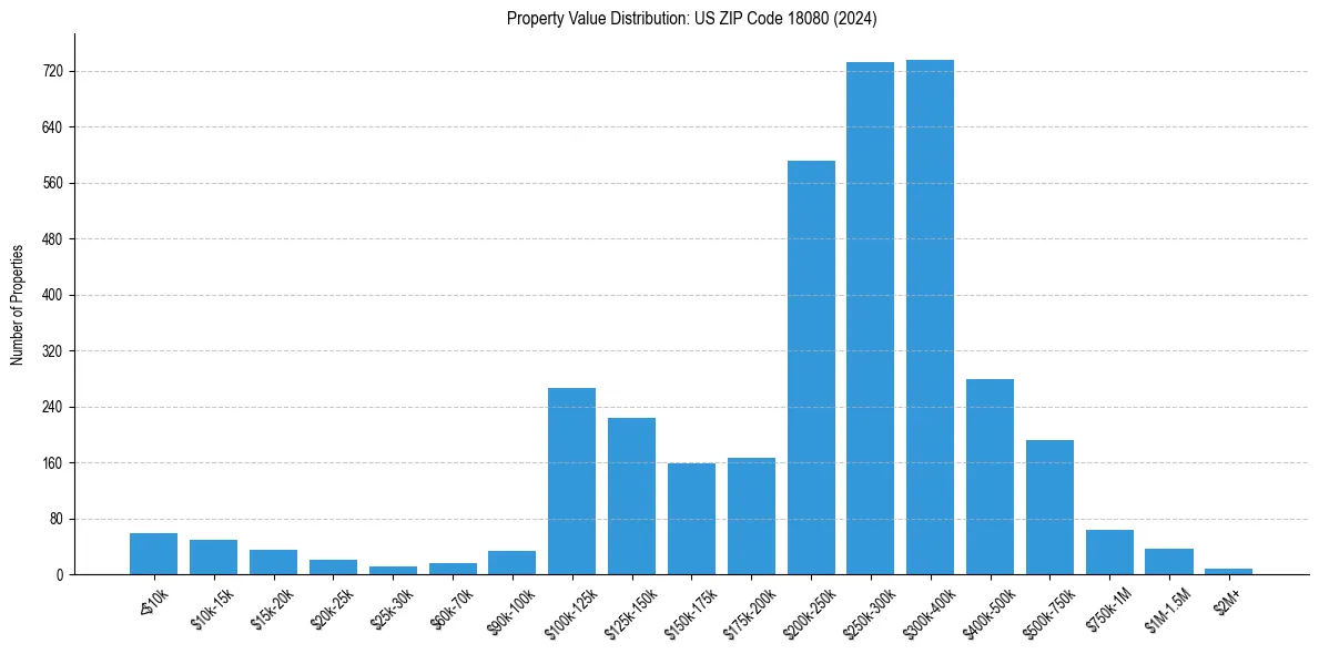 Value Distribution for 