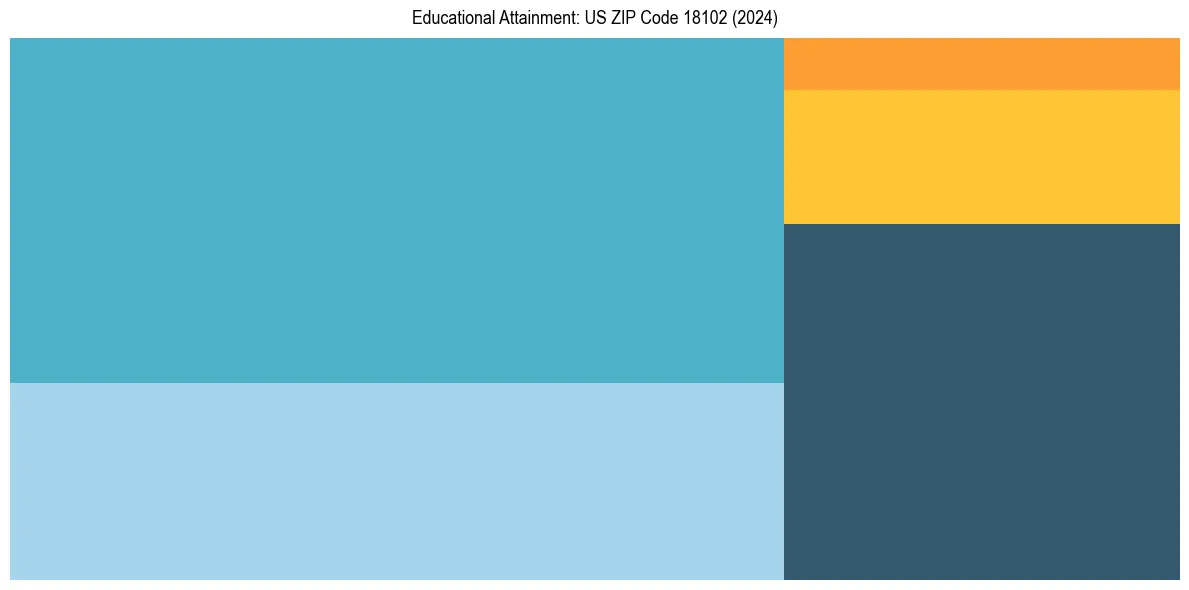 Education Treemap for  in 2024