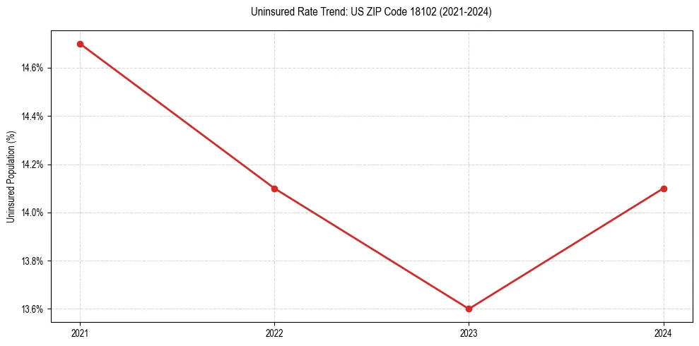 Uninsured trend chart for US ZIP Code 18102
