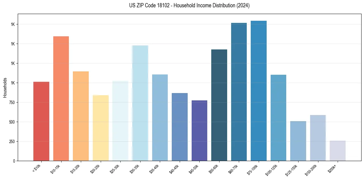 Income Distribution for 
