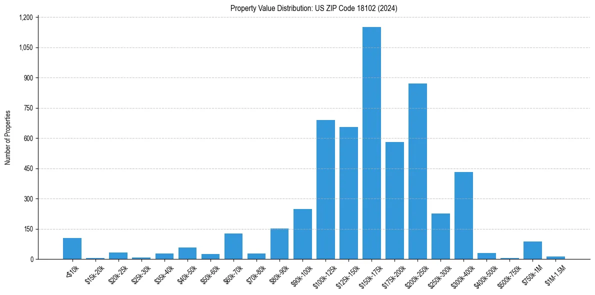 Value Distribution for 