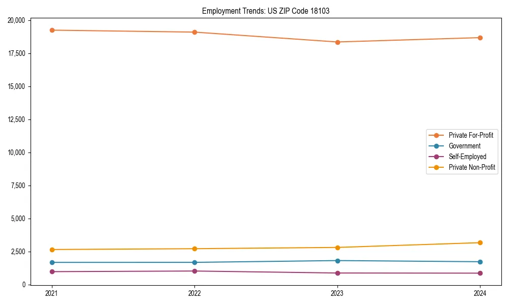 Long-term employment trends in 
