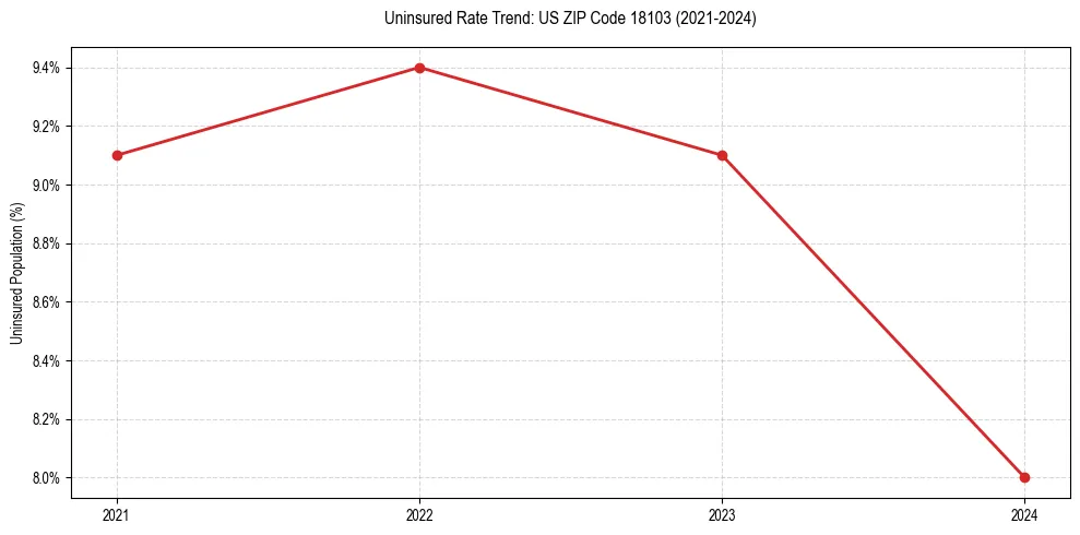 Uninsured trend chart for US ZIP Code 18103