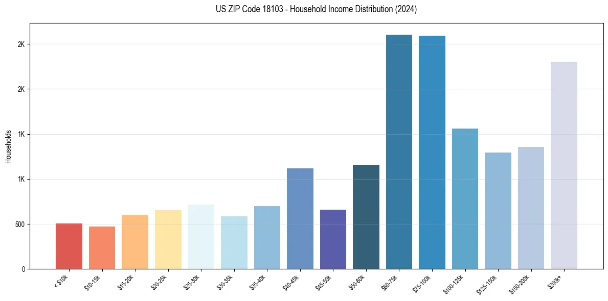 Income Distribution for 