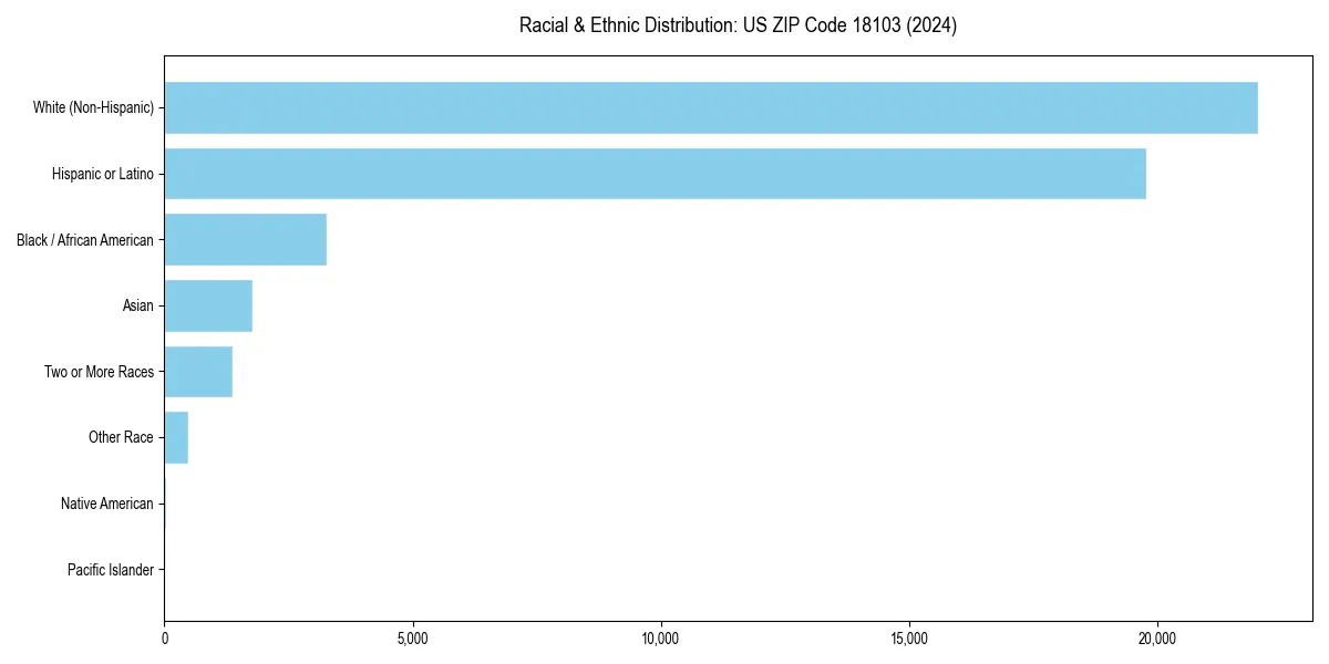 Bar chart showing racial distribution in  for 2024