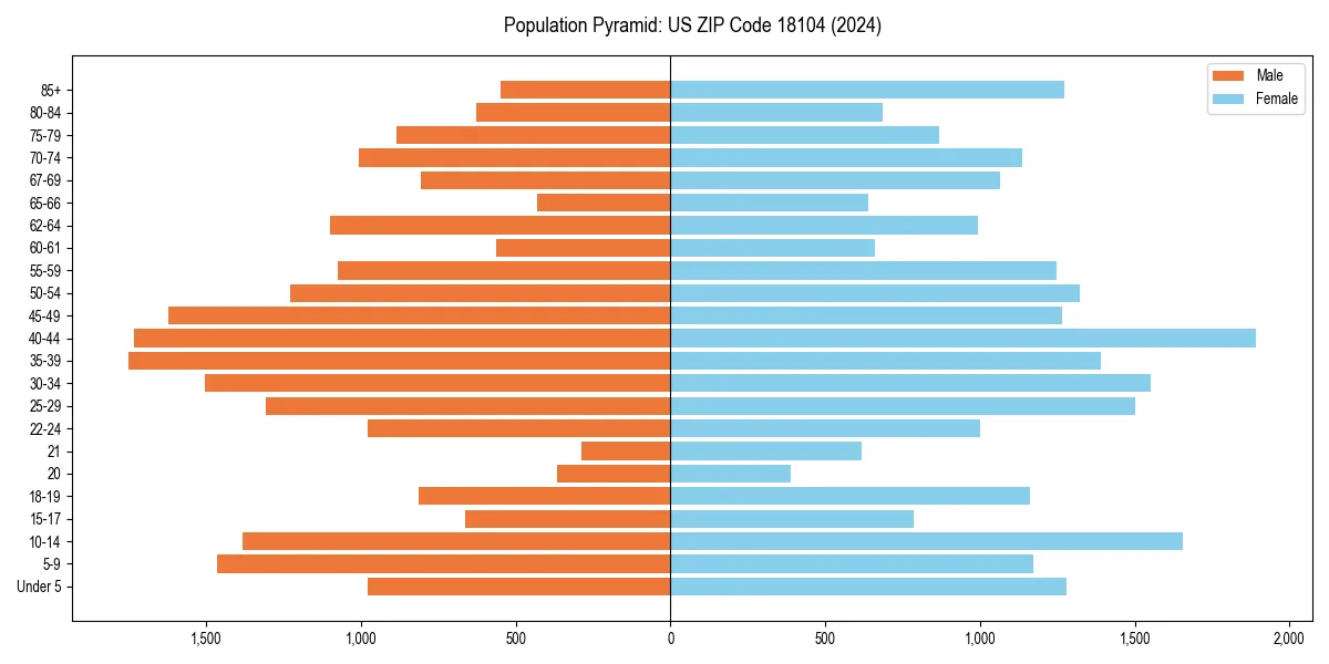 Population pyramid for 