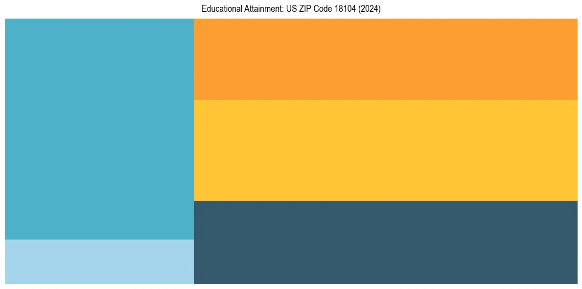 Education Treemap for  in 2024