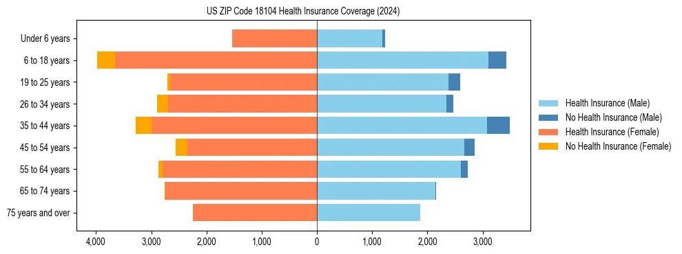 Health insurance pyramid for US ZIP Code 18104