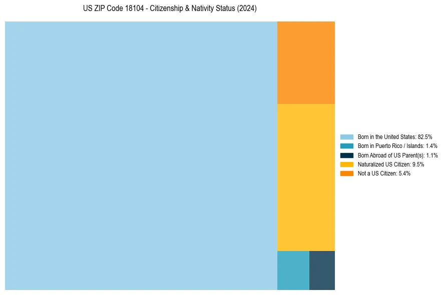 Nativity Treemap for 