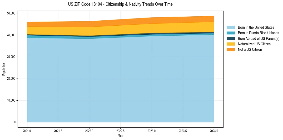 Historical nativity trends for 