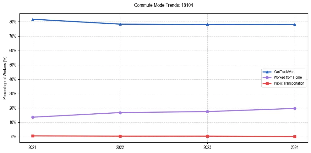 Transportation trends in US ZIP Code 18104