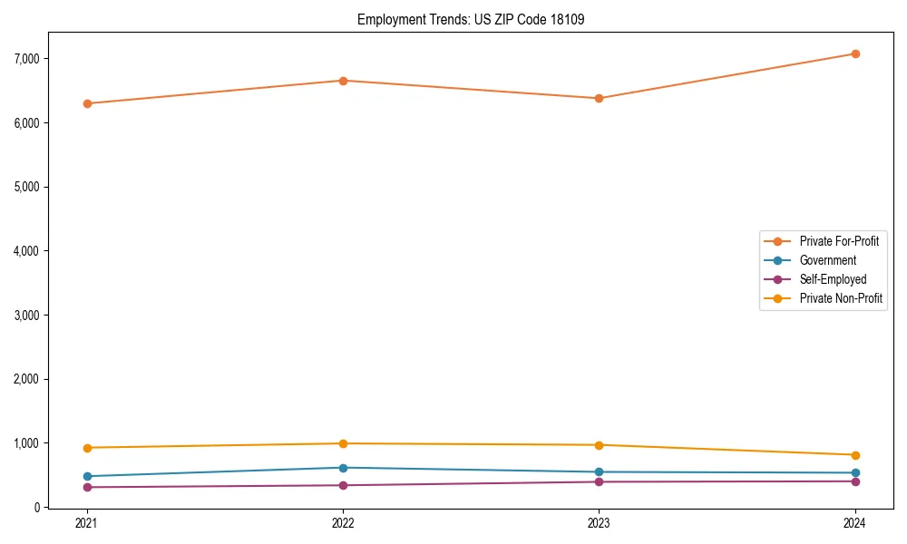 Long-term employment trends in 