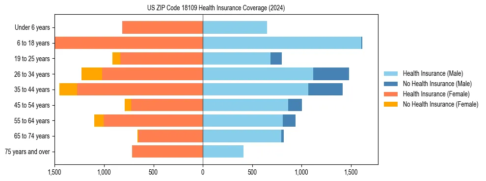 Health insurance pyramid for US ZIP Code 18109