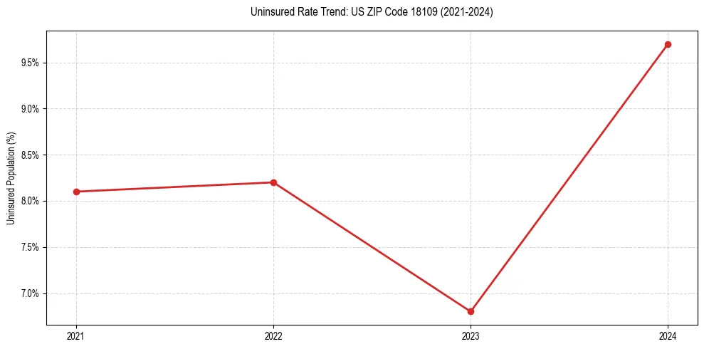 Uninsured trend chart for US ZIP Code 18109