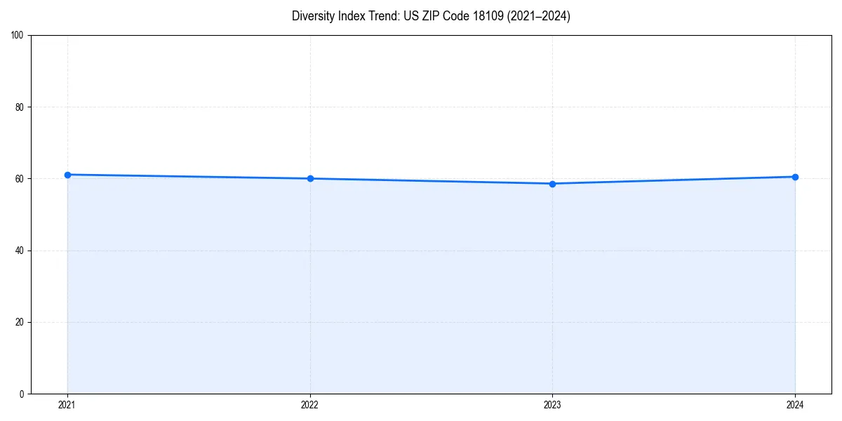 Line chart showing diversity index trends for 