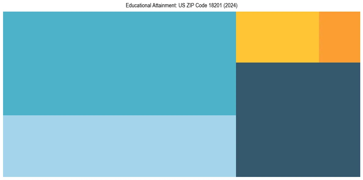 Education Treemap for in 2024