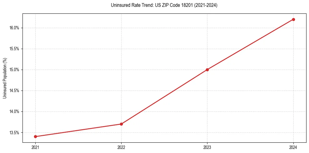 Uninsured trend chart for US ZIP Code 18201