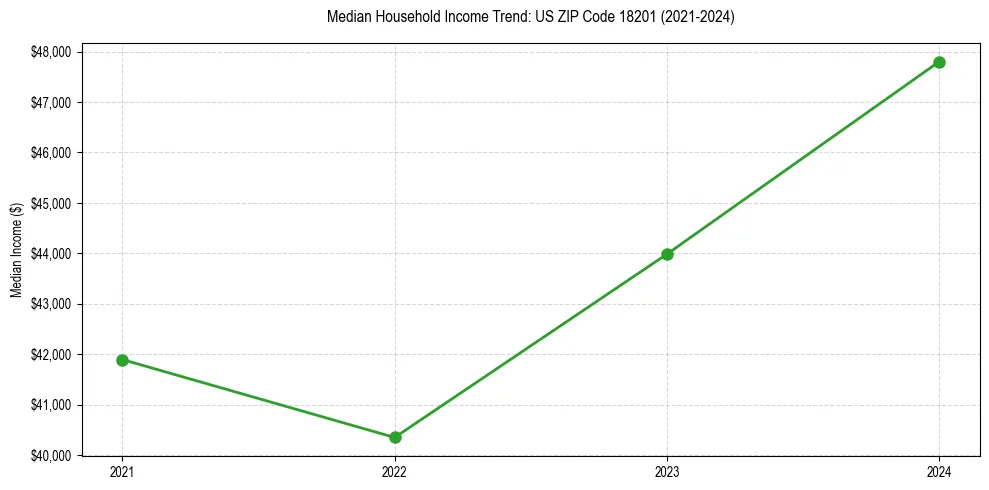 Income trend for 