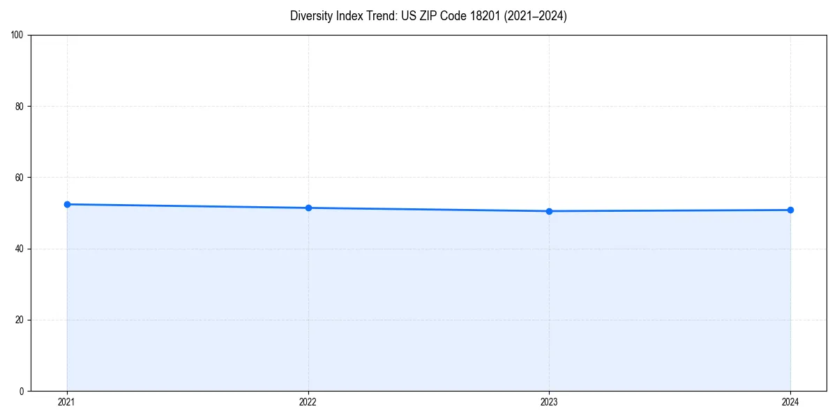 Line chart showing diversity index trends for 