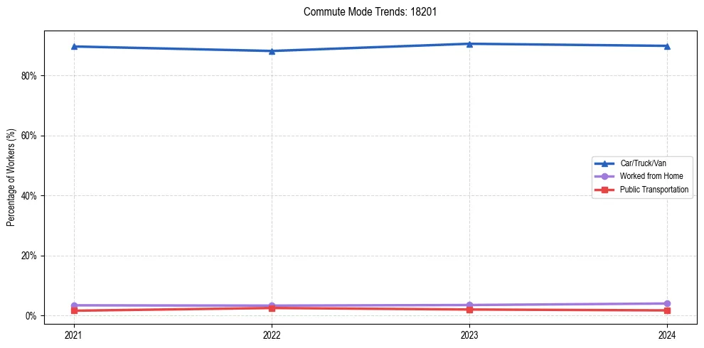 Transportation trends in US ZIP Code 18201