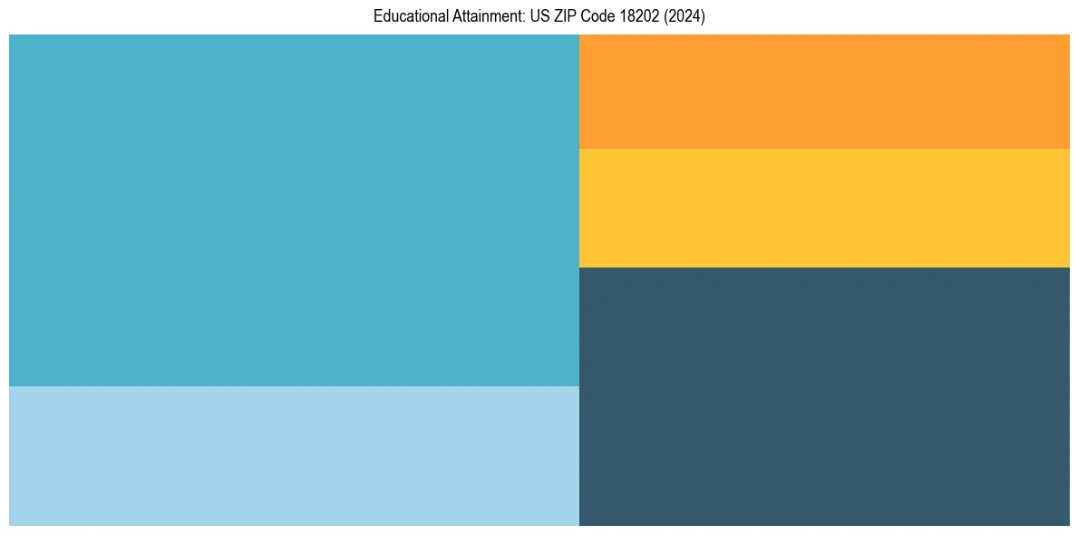 Education Treemap for  in 2024