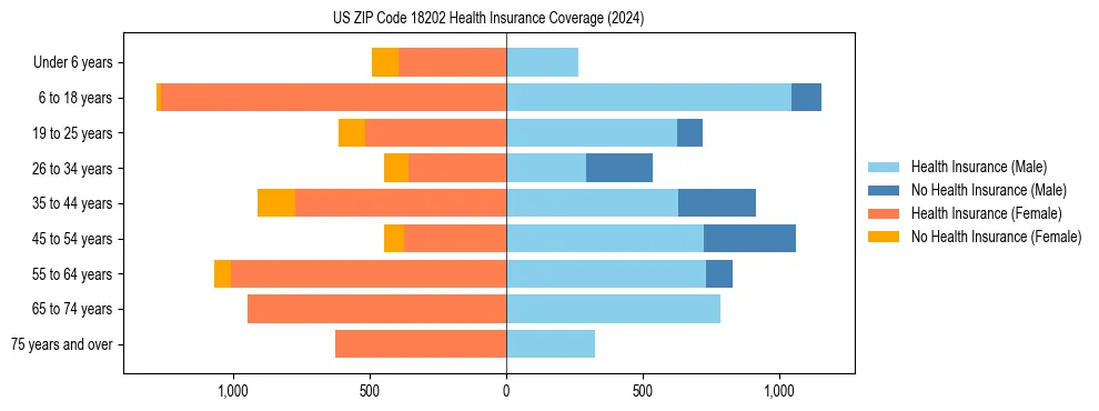 Health insurance pyramid for US ZIP Code 18202