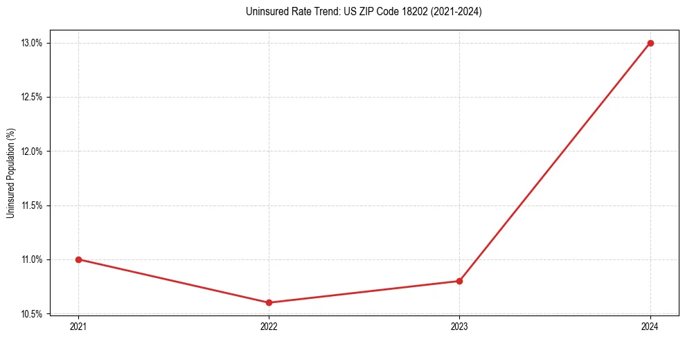 Uninsured trend chart for US ZIP Code 18202