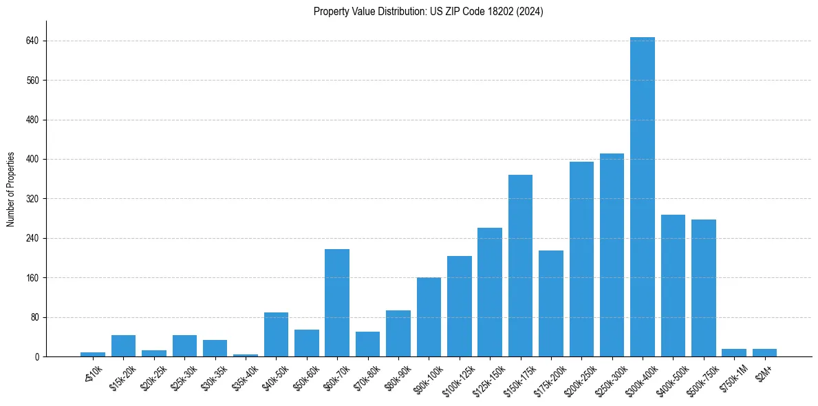 Value Distribution for 