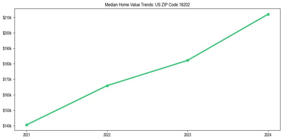 Median property value trends in 