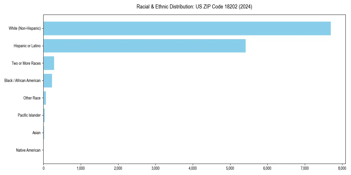 Bar chart showing racial distribution in  for 2024