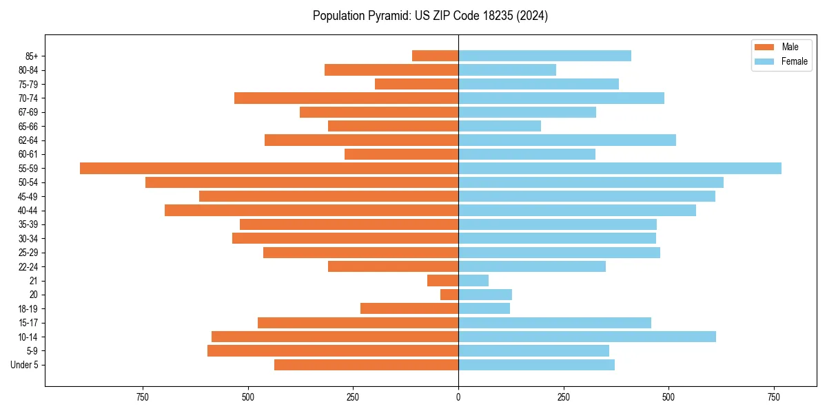 Population pyramid for 