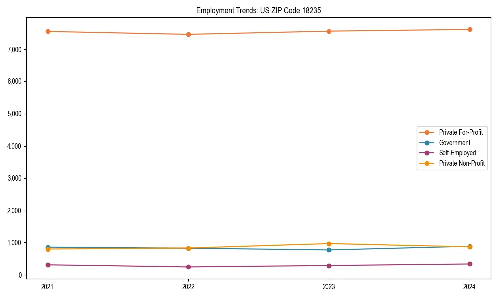 Long-term employment trends in