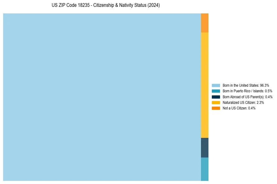 Nativity Treemap for