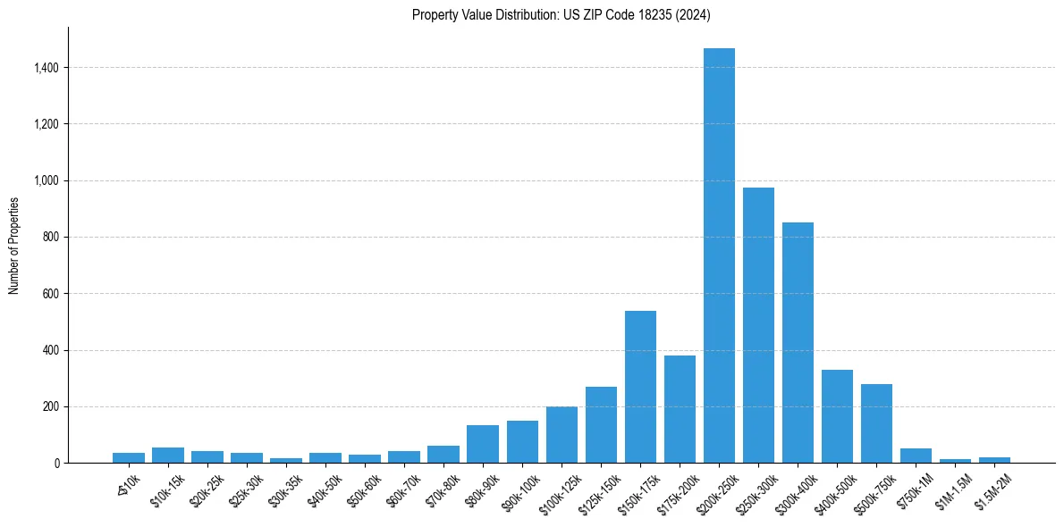 Value Distribution for
