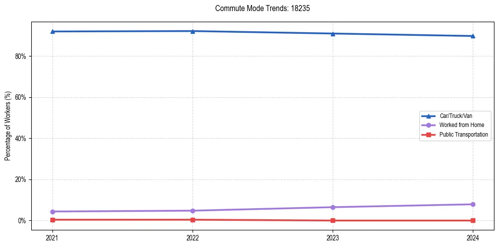 Transportation trends in US ZIP Code 18235