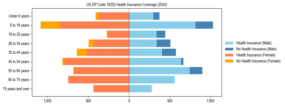 Health insurance pyramid for US ZIP Code 18252