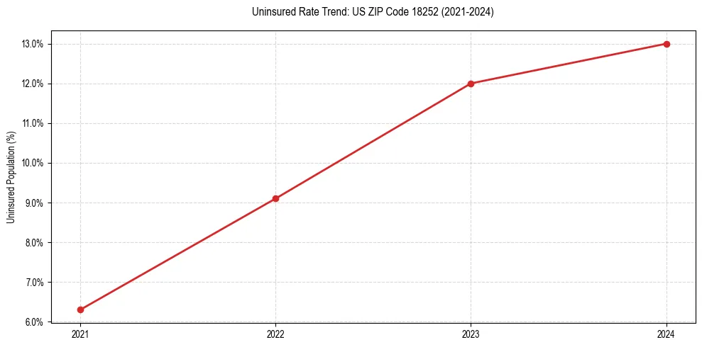 Uninsured trend chart for US ZIP Code 18252